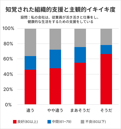 職場の健康風土と主観的イキイキ度との関係性(グラフ1)