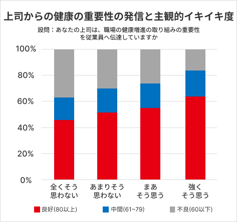 職場の健康風土と主観的イキイキ度との関係性(グラフ2)